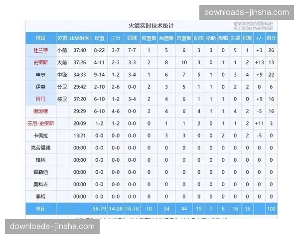 评论：火箭队年轻阵容执行力不足，多次在关键回合未能完成既定战术跑位